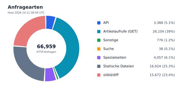 Anfragearten
