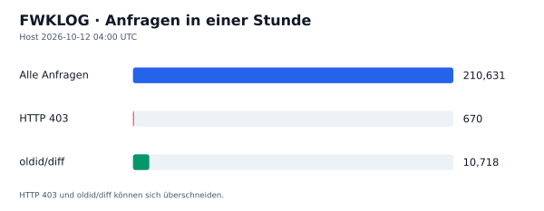 HTTP-Anfragen, 403 und oldid/diff