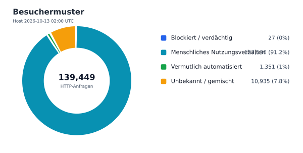 Besuchermuster