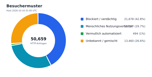 Besuchermuster