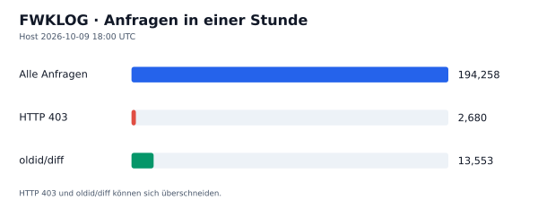 HTTP-Anfragen, 403 und oldid/diff