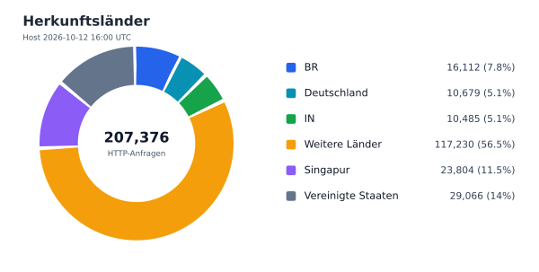 Herkunftsländer