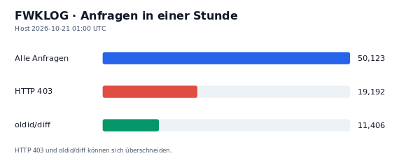 HTTP-Anfragen, 403 und oldid/diff