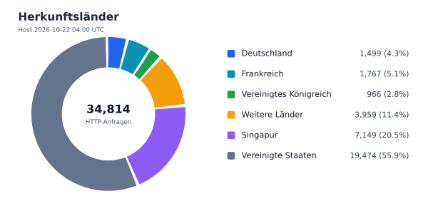Herkunftsländer
