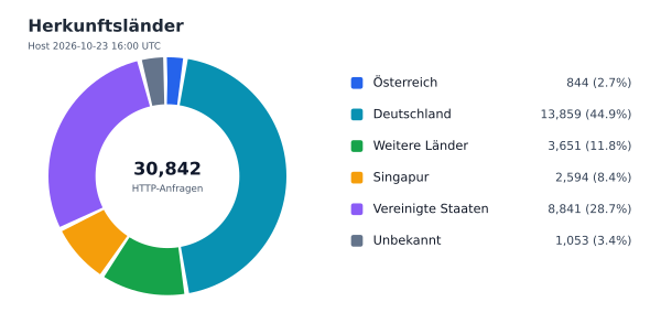 Herkunftsländer
