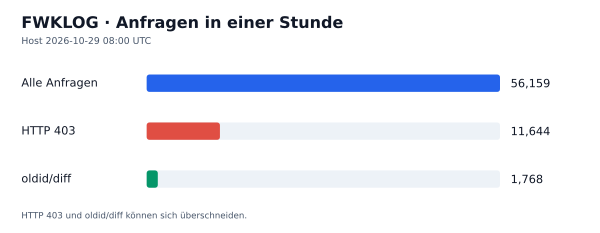 HTTP-Anfragen, 403 und oldid/diff