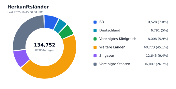 Herkunftsländer
