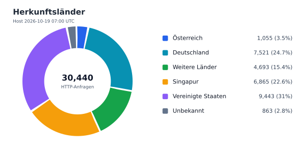 Herkunftsländer