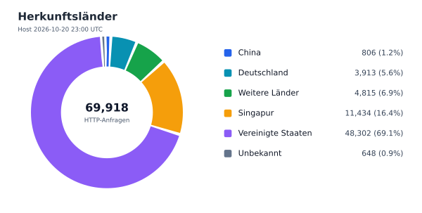 Herkunftsländer