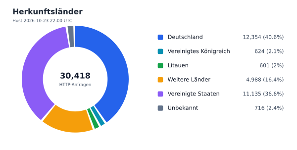 Herkunftsländer