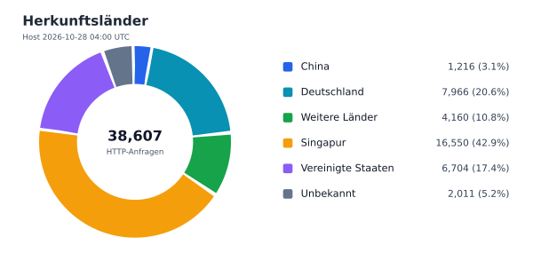 Herkunftsländer