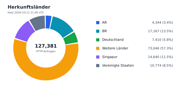 Herkunftsländer