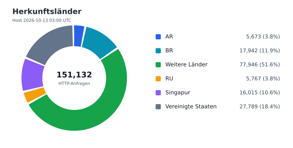 Herkunftsländer