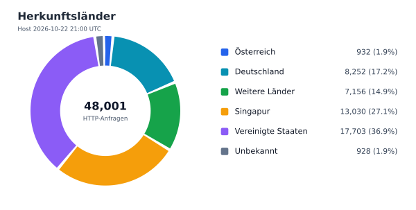 Herkunftsländer