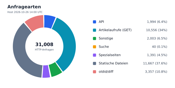 Anfragearten