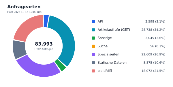 Anfragearten