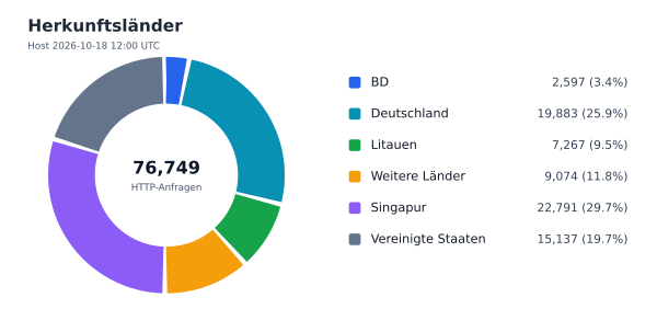 Herkunftsländer
