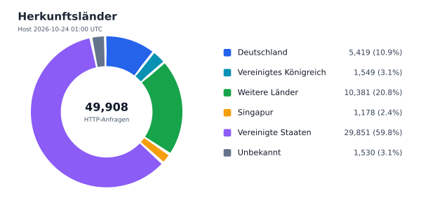 Herkunftsländer