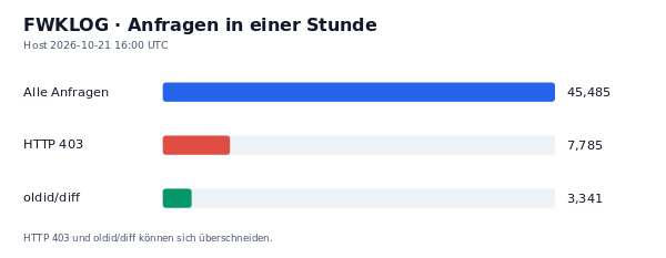 HTTP-Anfragen, 403 und oldid/diff