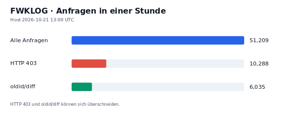 HTTP-Anfragen, 403 und oldid/diff