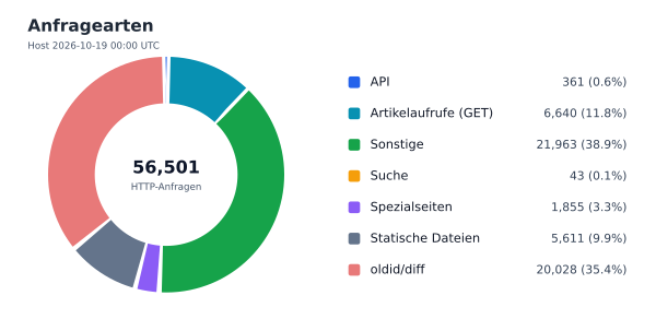 Anfragearten