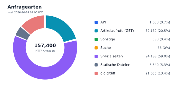Anfragearten
