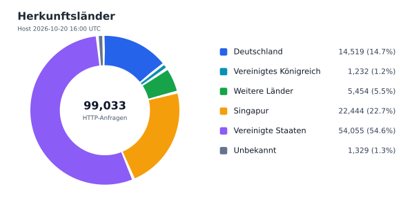 Herkunftsländer