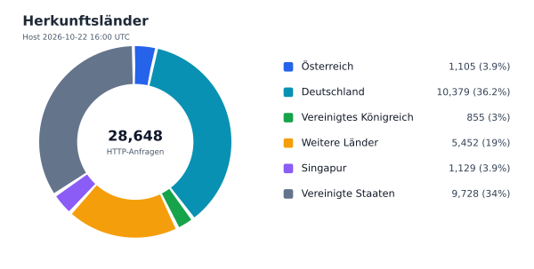 Herkunftsländer
