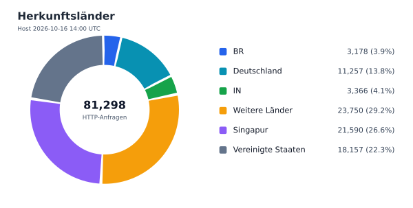 Herkunftsländer