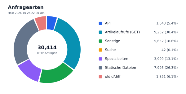 Anfragearten