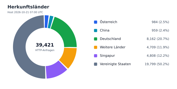 Herkunftsländer