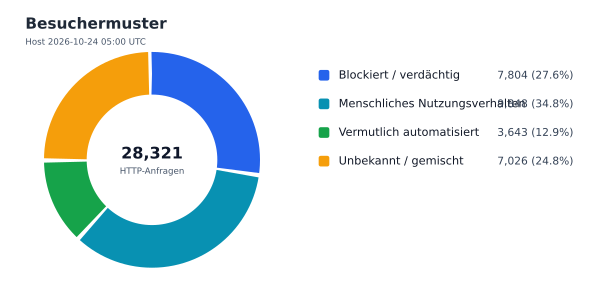 Besuchermuster