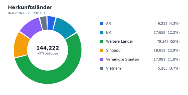 Herkunftsländer