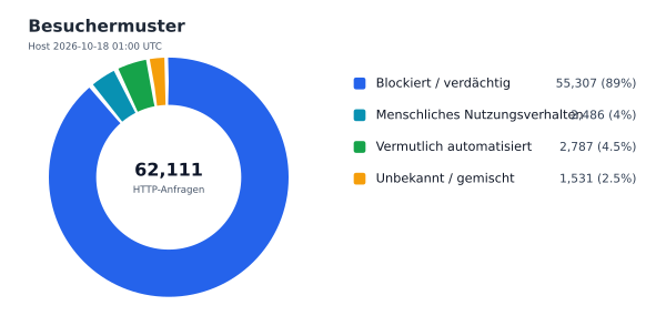 Besuchermuster