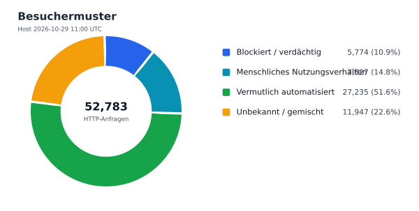 Besuchermuster