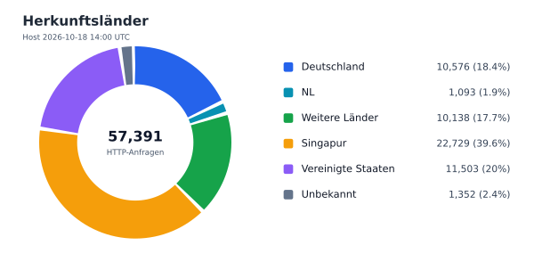 Herkunftsländer
