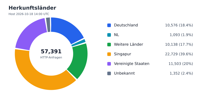 Datei:FWKLOG-Host-2026-10-18-14-Countries-v3f1fabf5b43a.svg