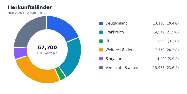 Herkunftsländer