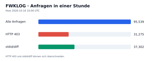 HTTP-Anfragen, 403 und oldid/diff