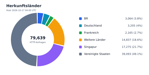 Herkunftsländer