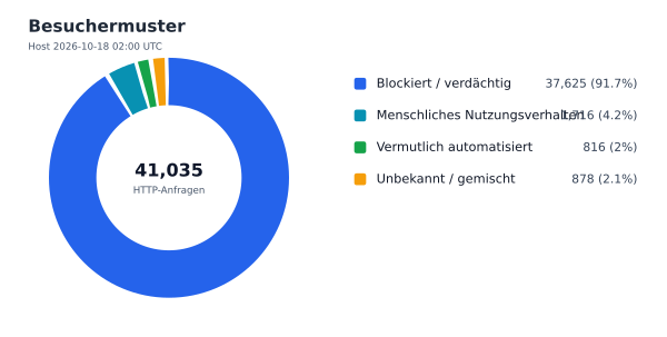 Besuchermuster