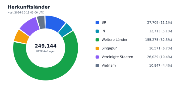 Herkunftsländer