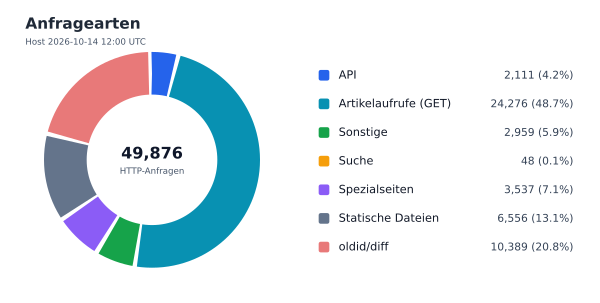 Anfragearten