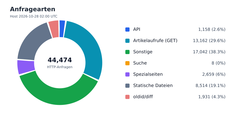 Datei:FWKLOG-Host-2026-10-28-02-Classes-v4f7d7f45b9d1.svg