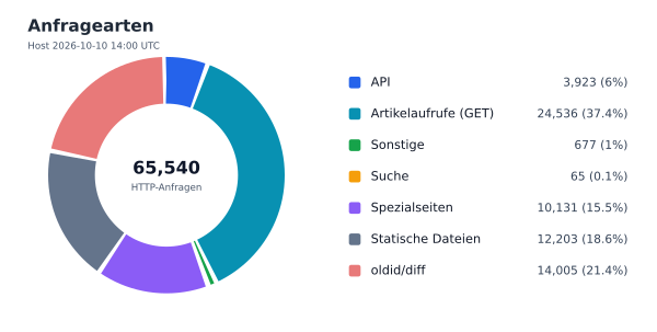 Anfragearten
