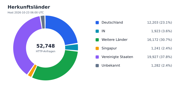 Herkunftsländer