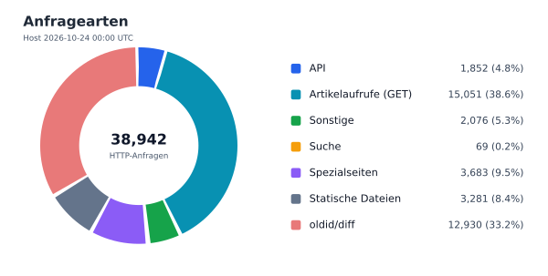 Anfragearten