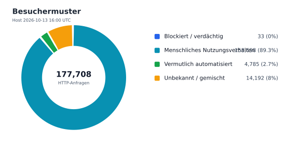 Besuchermuster
