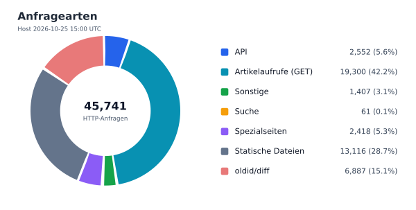 Anfragearten