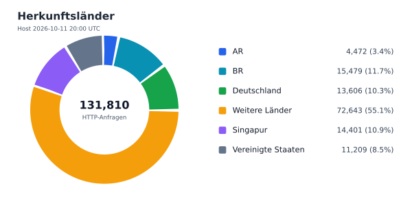 Herkunftsländer